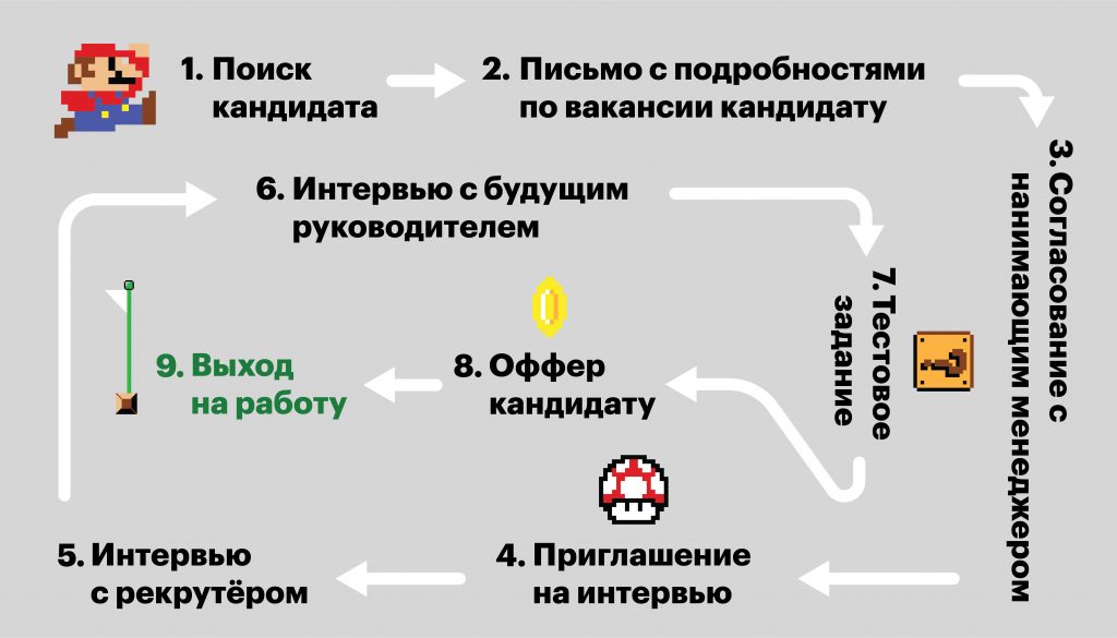 Как создать работающую воронку рекрутинга