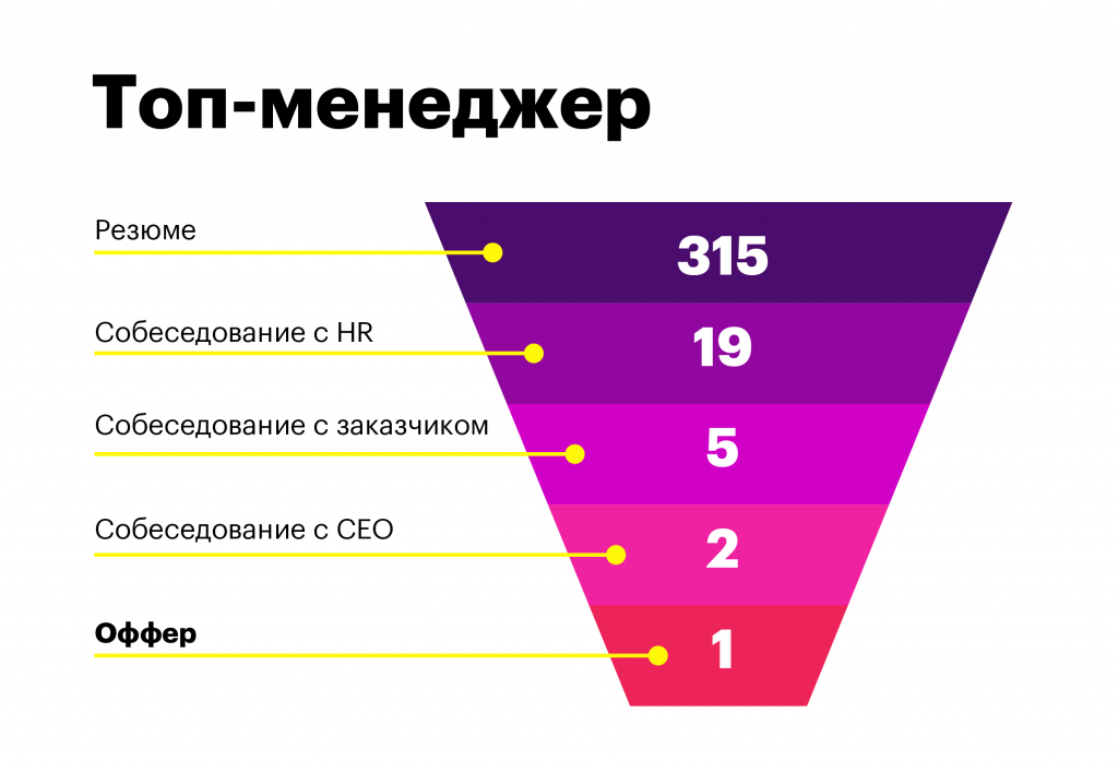 как создать, проанализировать и улучшить воронку подбора