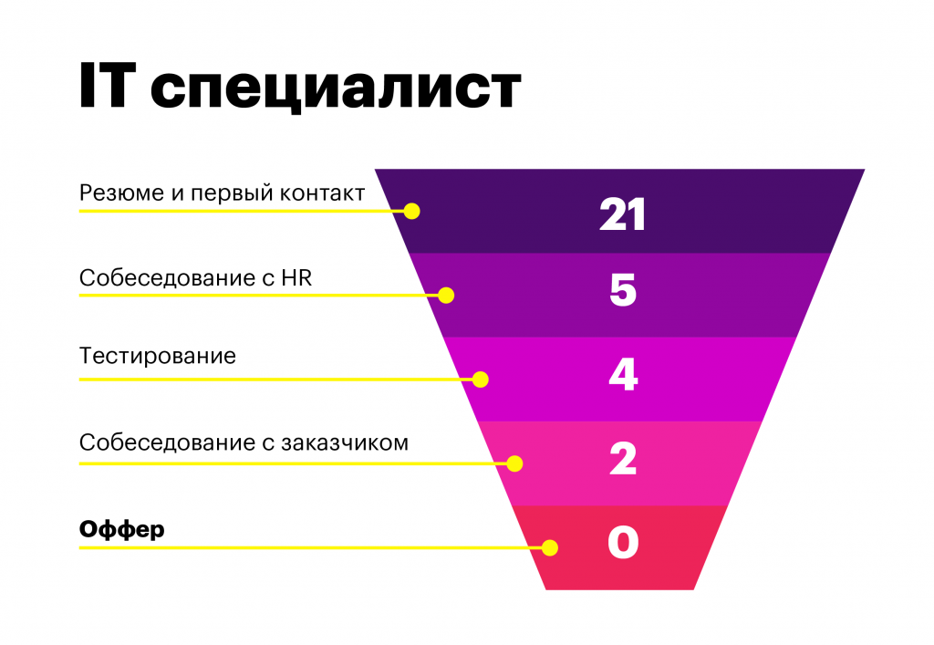 как создать, проанализировать и улучшить воронку подбора