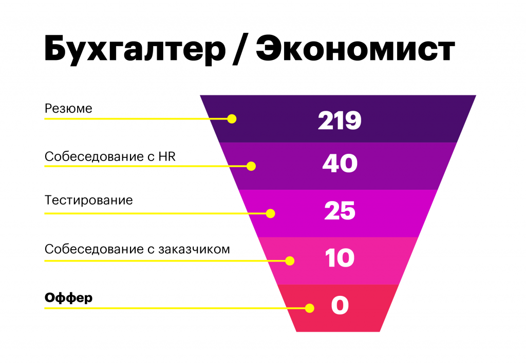 как создать, проанализировать и улучшить воронку подбора