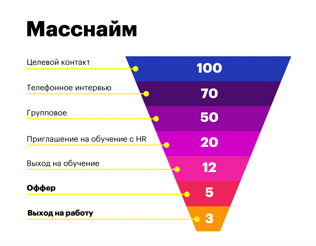 как создать, проанализировать и улучшить воронку подбора