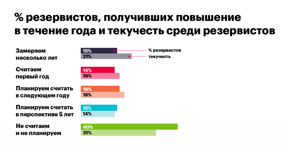 кадровый резерв, резервисты, визави консалт, закрытие вакансий, опрос