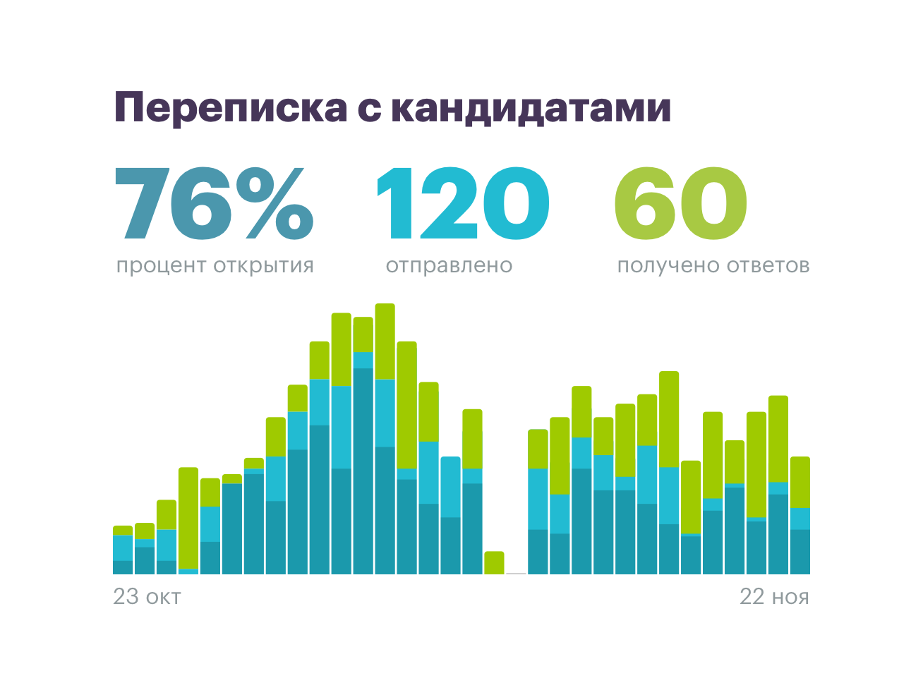 Статистика писем