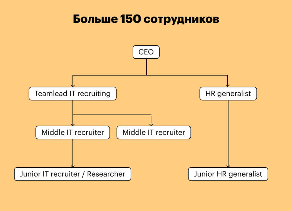 рекрутинг, рекрутмент, хантфлоу, huntflow, тимлид