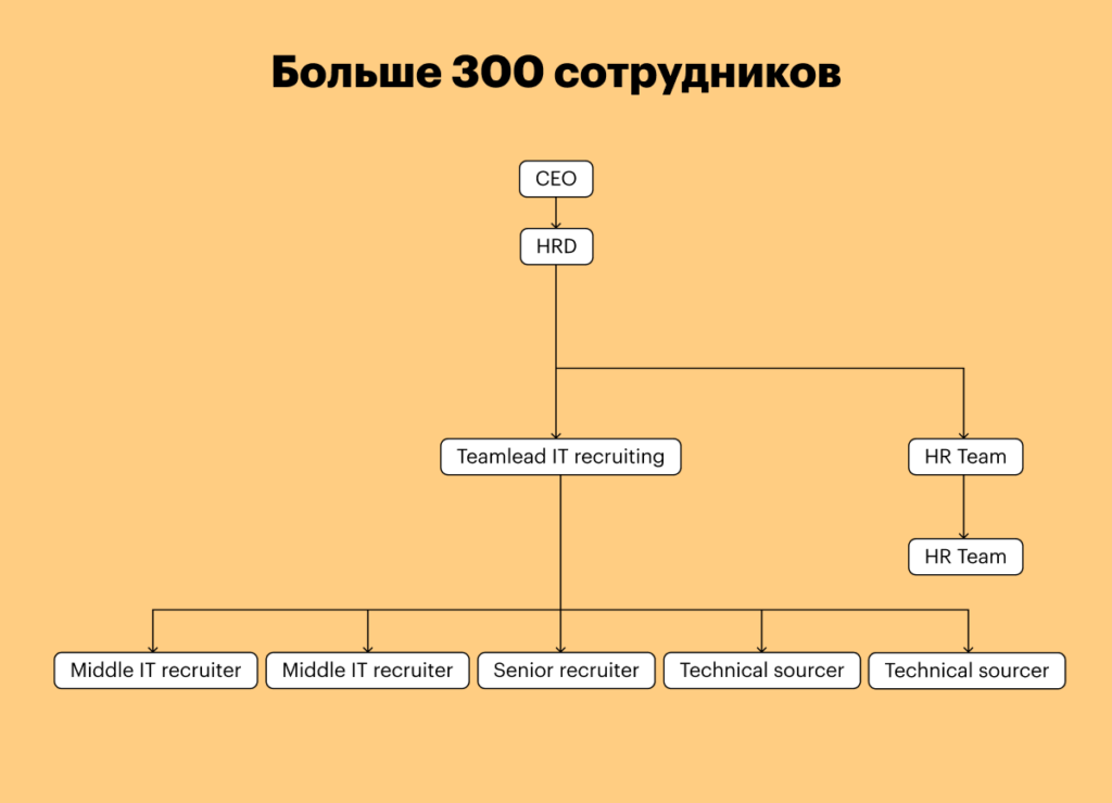 рекрутинг, рекрутмент, хантфлоу, huntflow, тимлид