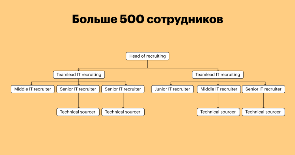 рекрутинг, рекрутмент, хантфлоу, huntflow, тимлид