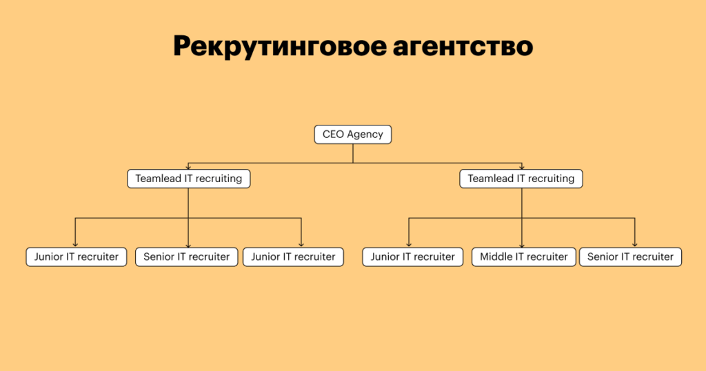 рекрутинг, рекрутмент, хантфлоу, huntflow, тимлид