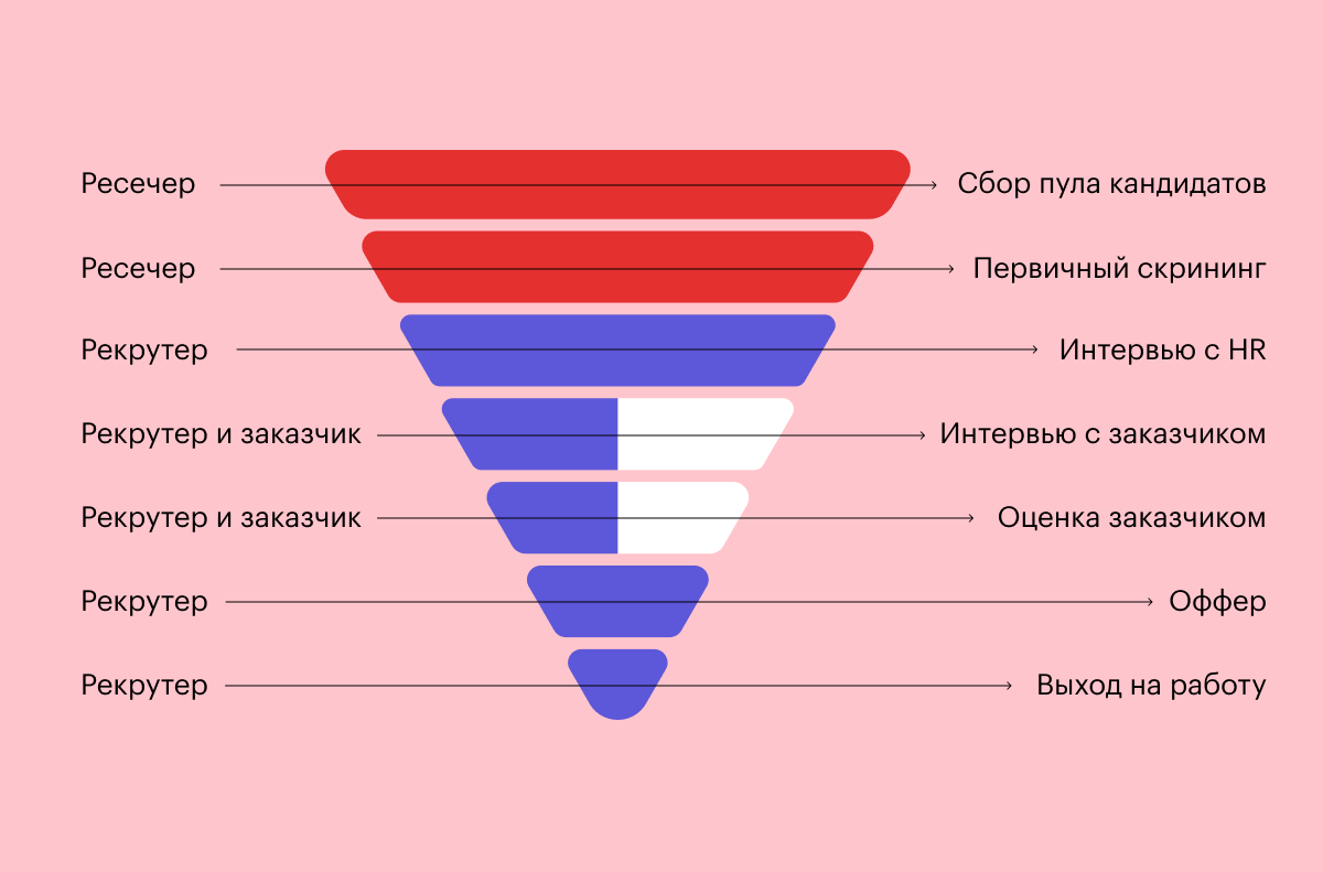 Отзывы ресечера. HR воронка. Воронка подбора. Воронка рекрутера. Воронка кандидатов.