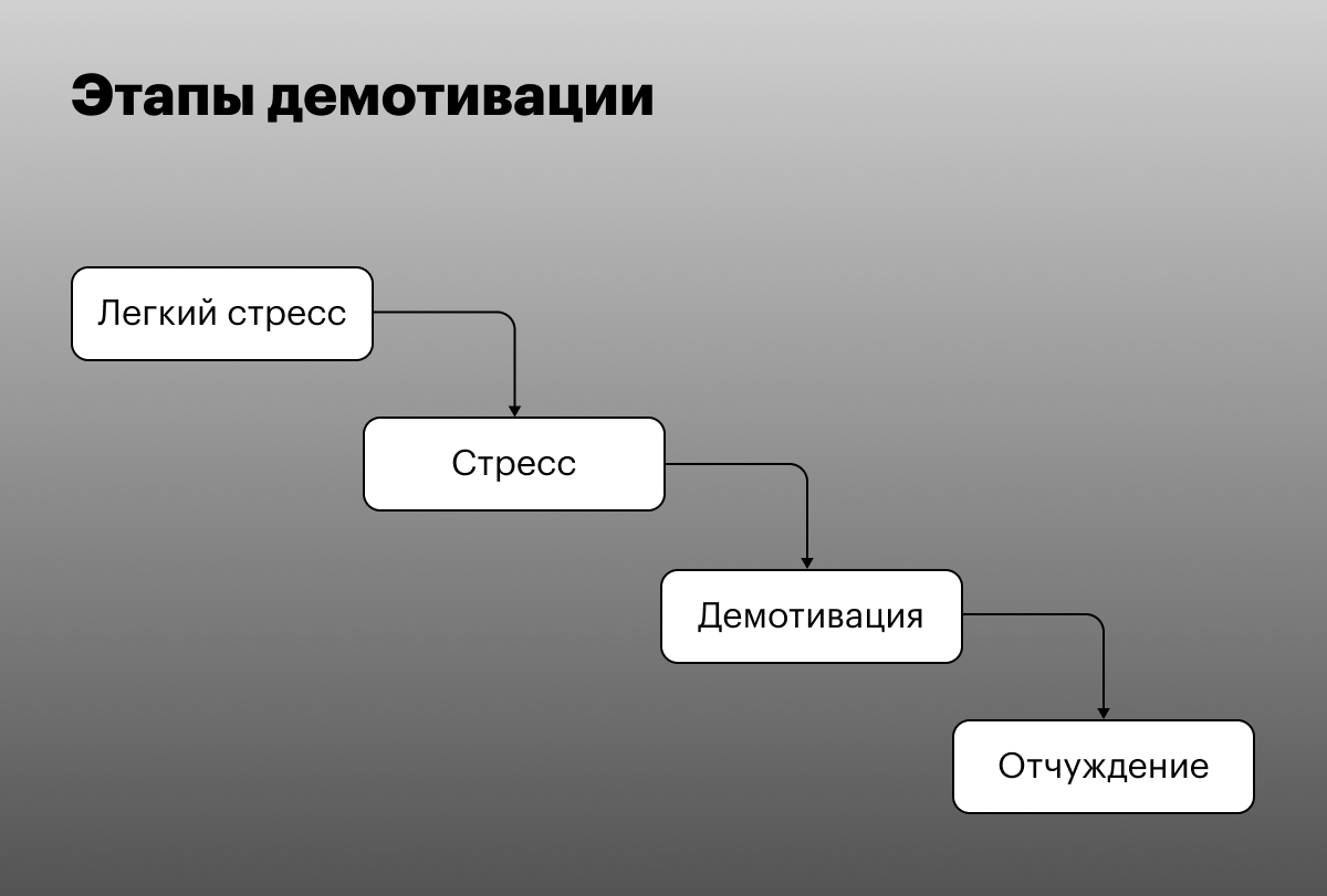 Демотивация сотрудников: факторы, примеры и последствия, как повысить ...