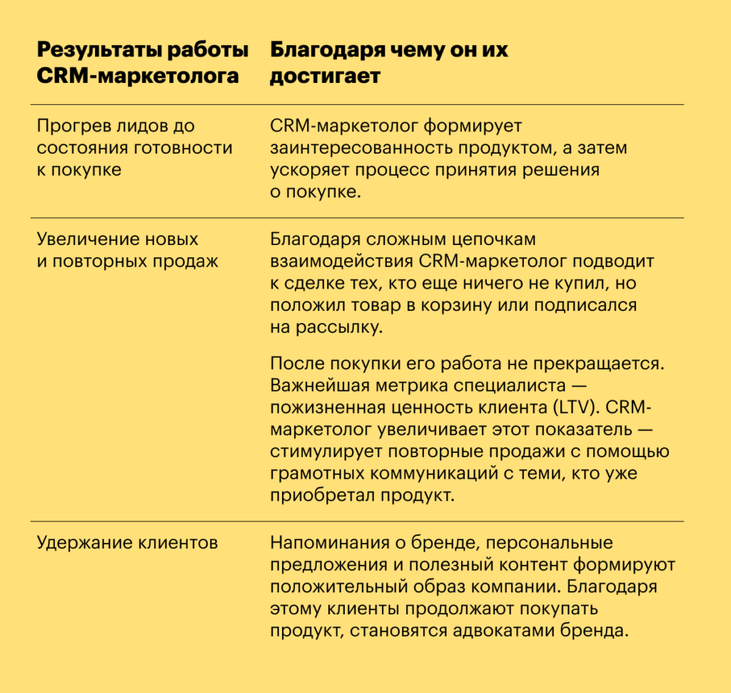 Результат работы CRM-маркетолога