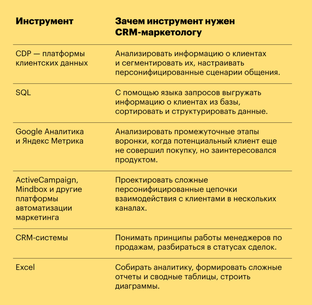 Инструменты CRM-маркетолога