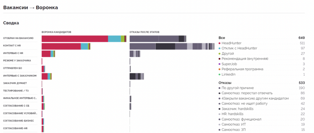 Пример воронки подбора из Центра аналитики Хантфлоу