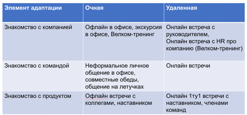 Различия удаленной и очной адаптаций