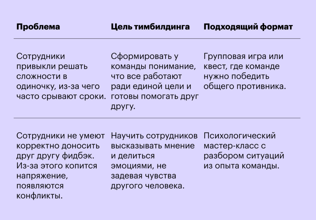 Тимбилдинг: что это такое простыми словами, цели, виды и варианты проведения в компании