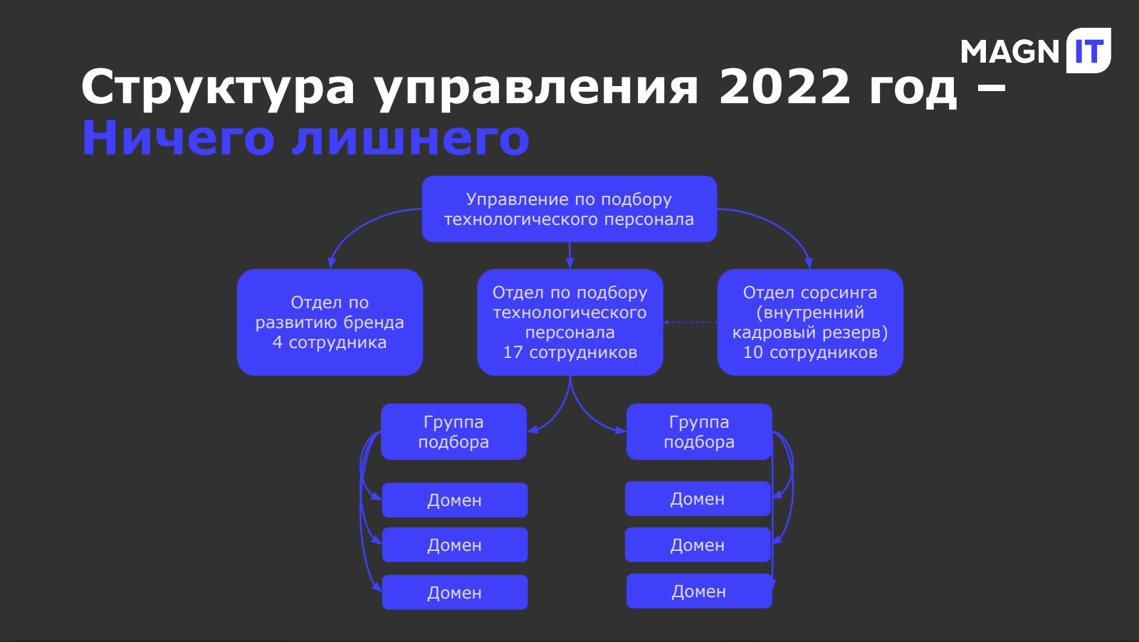 Тезисы митапа «Окей, Хантфлоу: как собрать HR-команду мечты. От структуры отдела до мотивации»