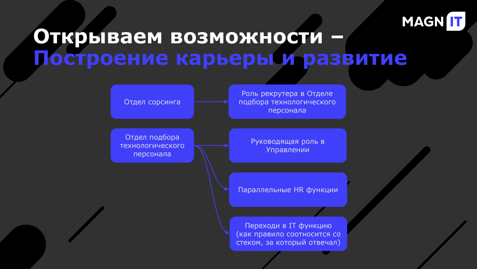 Тезисы митапа «Окей, Хантфлоу: как собрать HR-команду мечты. От структуры отдела до мотивации»