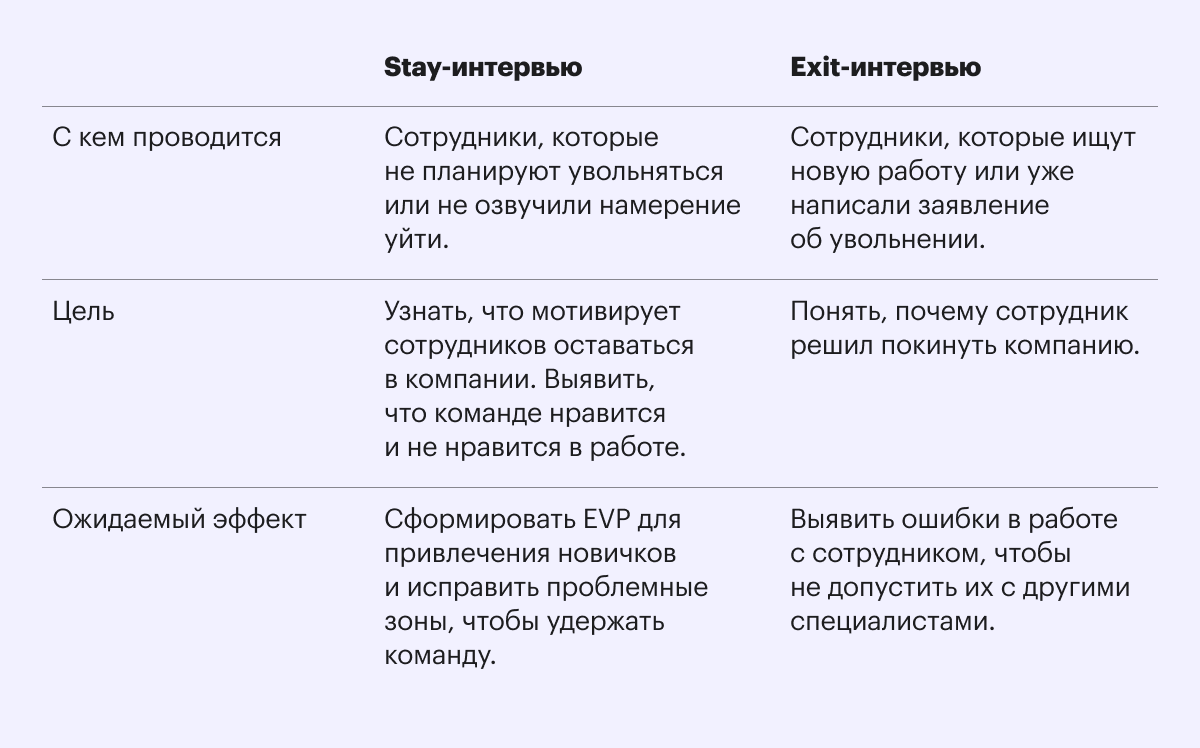 Отличие stay-интервью от exit-интервью