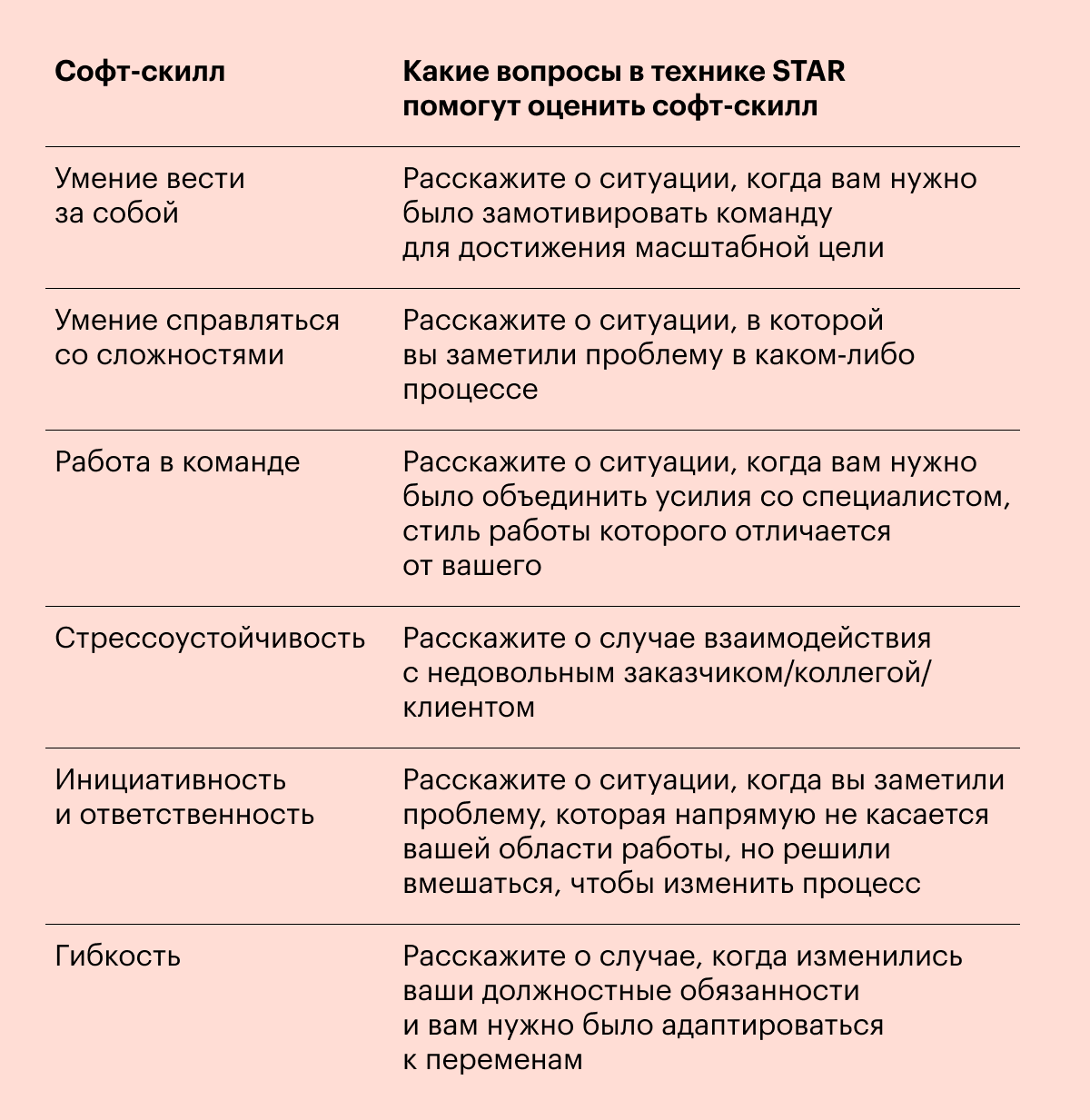 Примеры вопросов для интервью по методу STAR