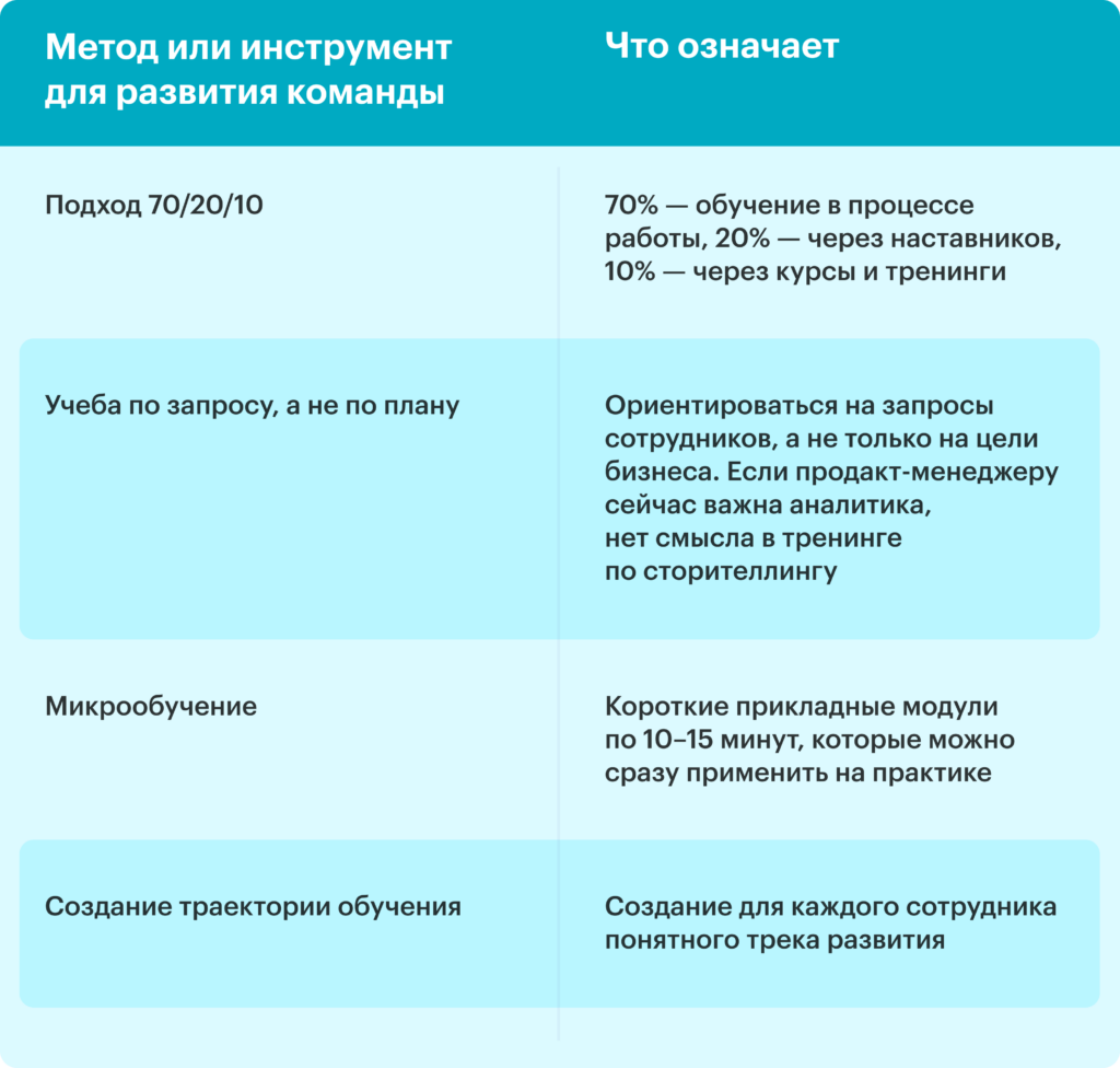 Методы и инструменты развития команды