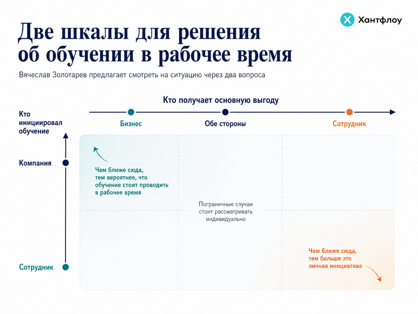 Обучение в рабочее время