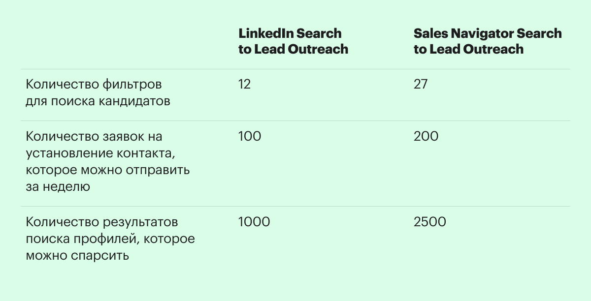Альтернатива Sales Navigator Search to Lead Outreach