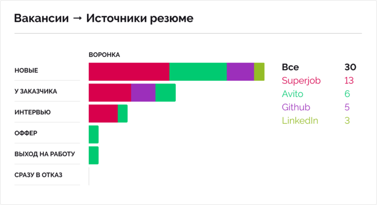 Система автоматизации рекрутмента Хантфлоу