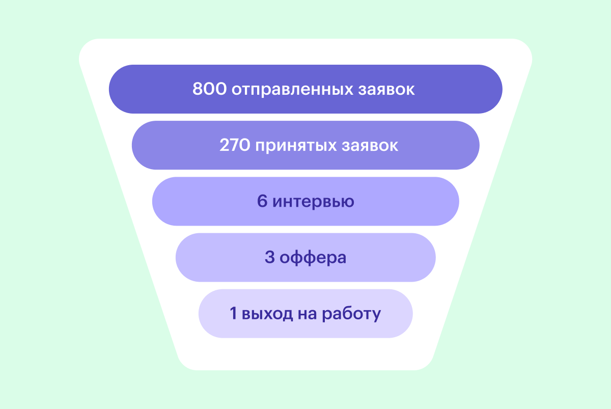 Воронка Linkedin