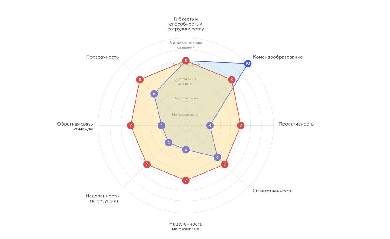 Характеристика специалиста по итогам года