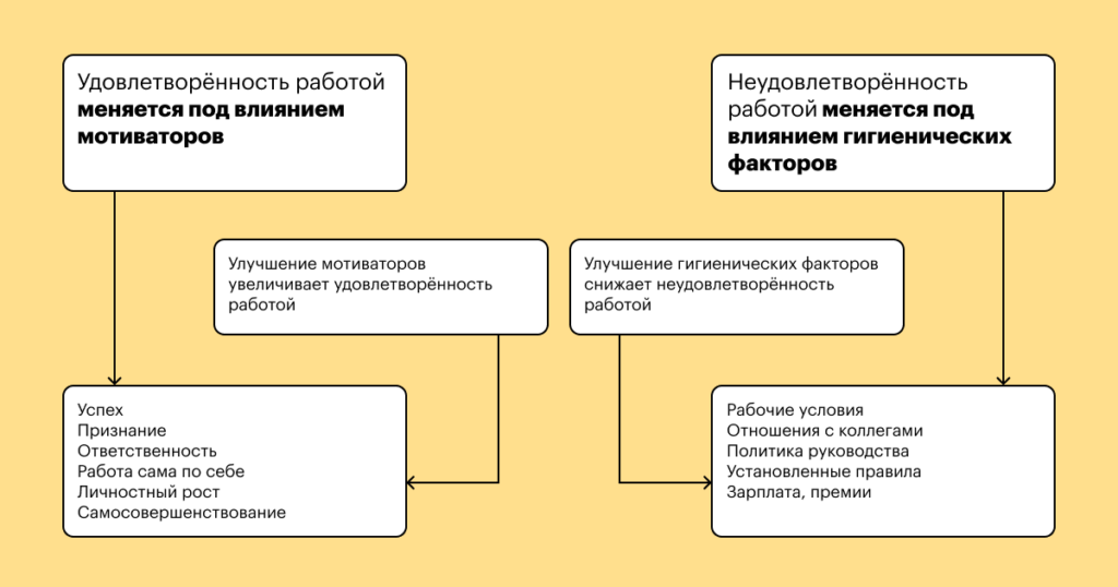 Двухфакторная теория Герцберга