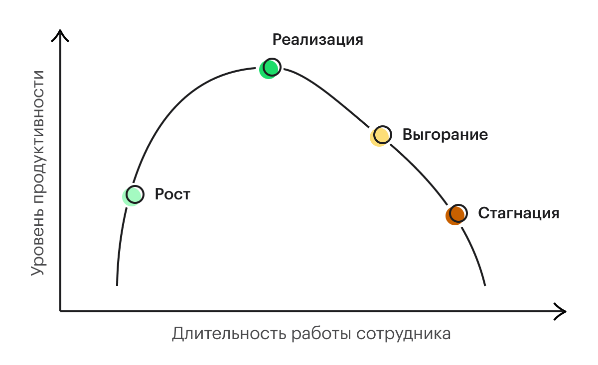 Этапы жизненного цикла сотрудников