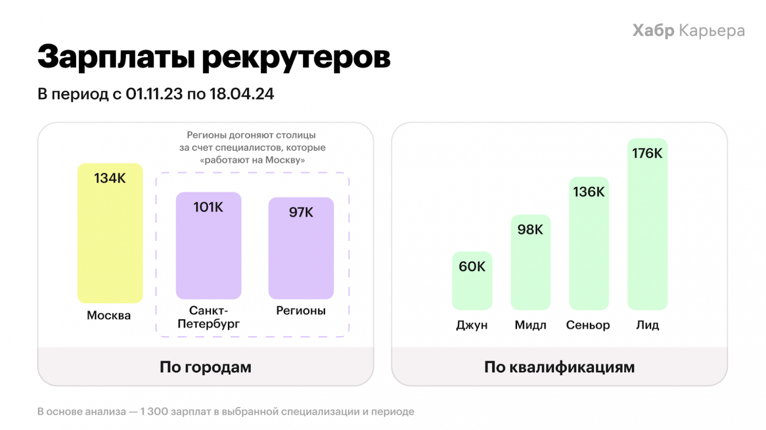 Средние зарплаты в IT-рекрутменте