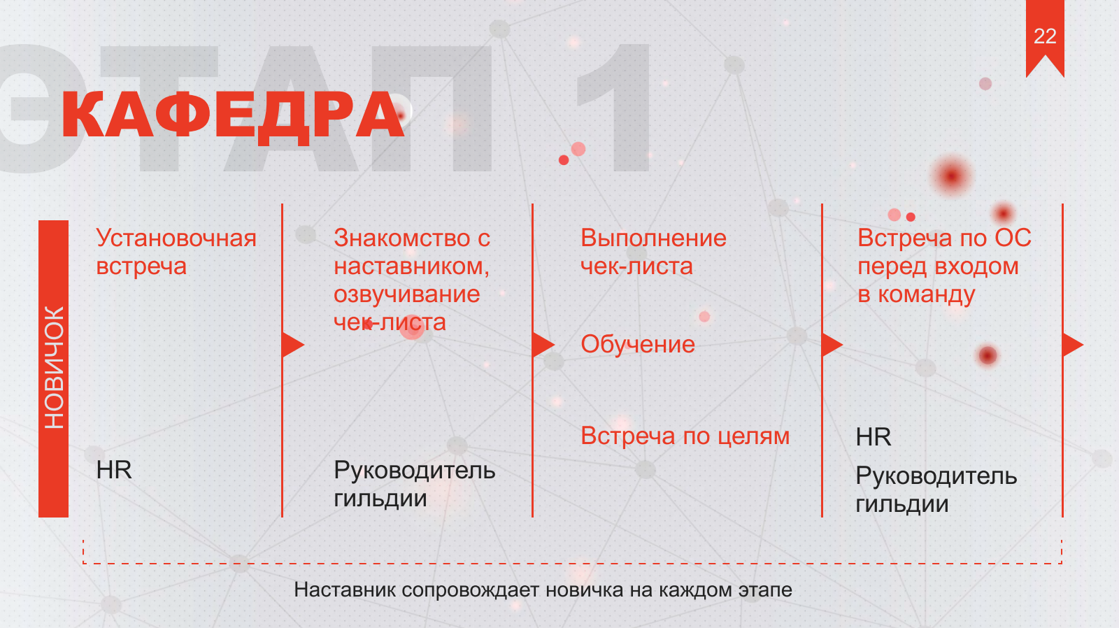 Актуальные методы адаптации сотрудников