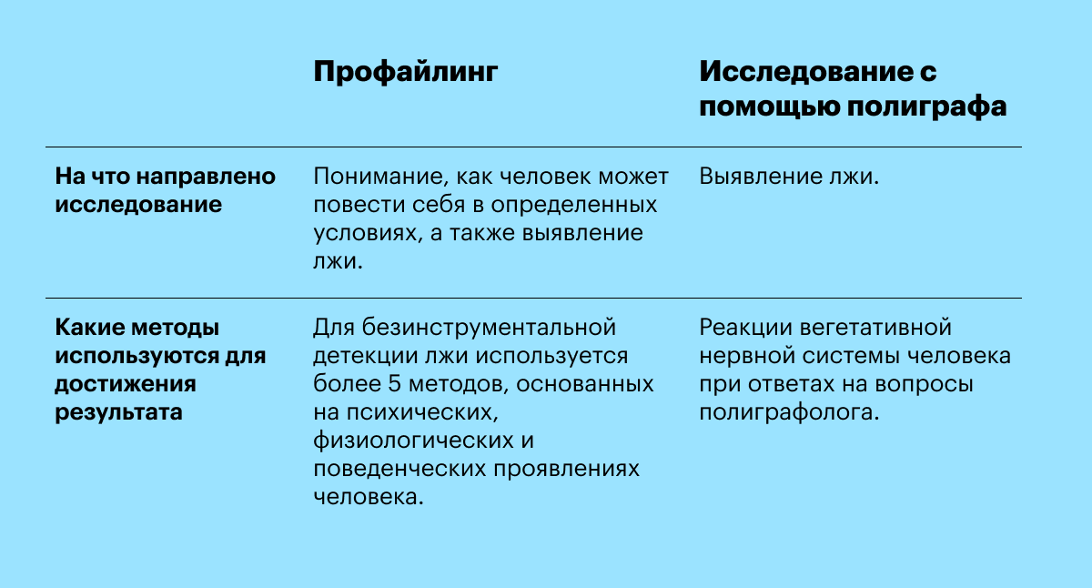 Разница между профайлингом и полиграфом