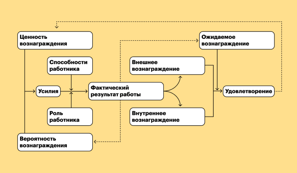Комплексная теория Портера — Лоулера