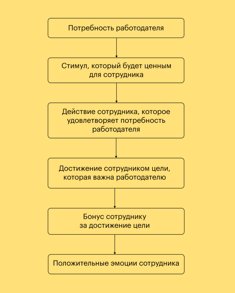 Механизм нематериальной мотивации