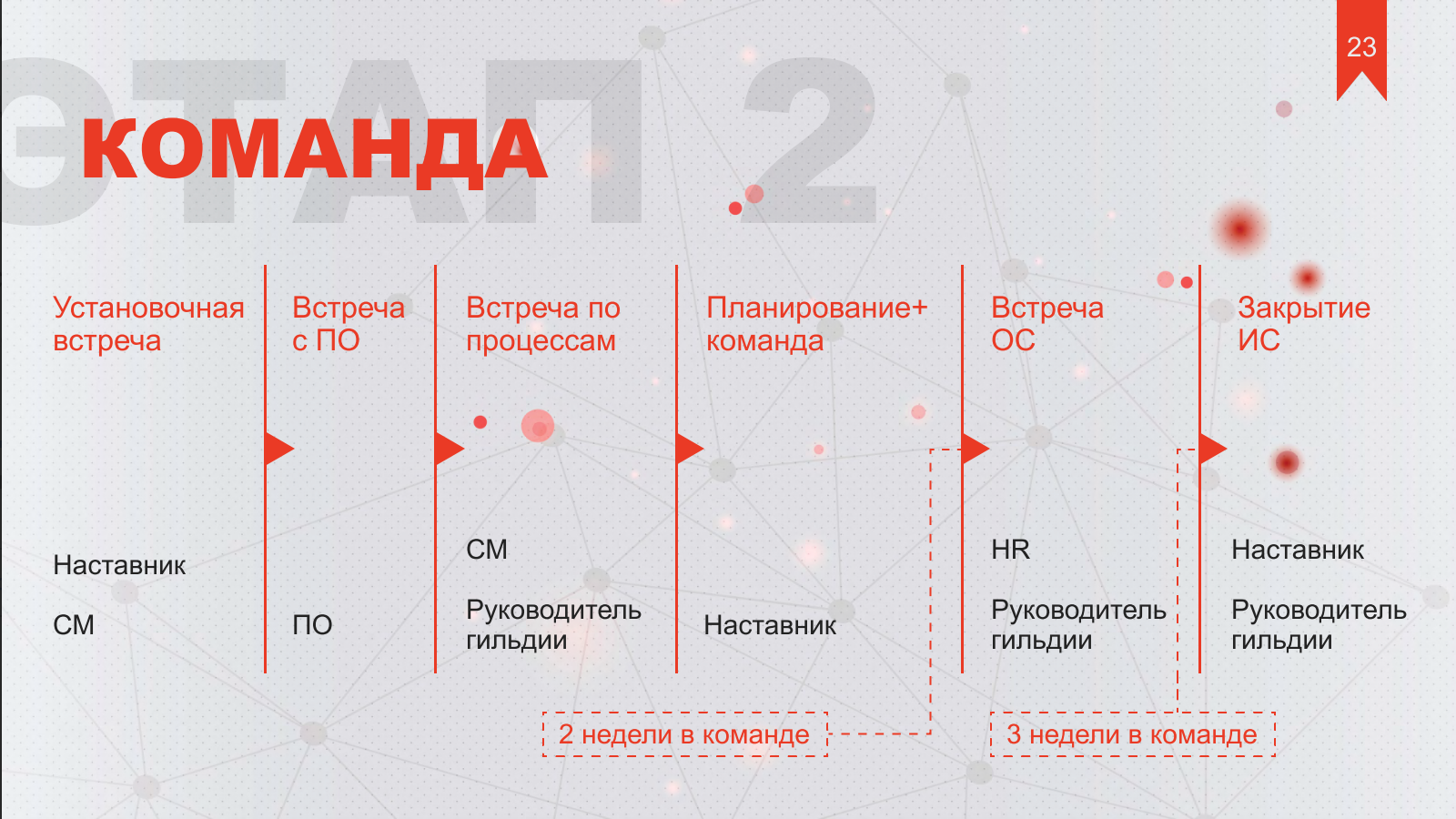 Актуальные методы адаптации сотрудников