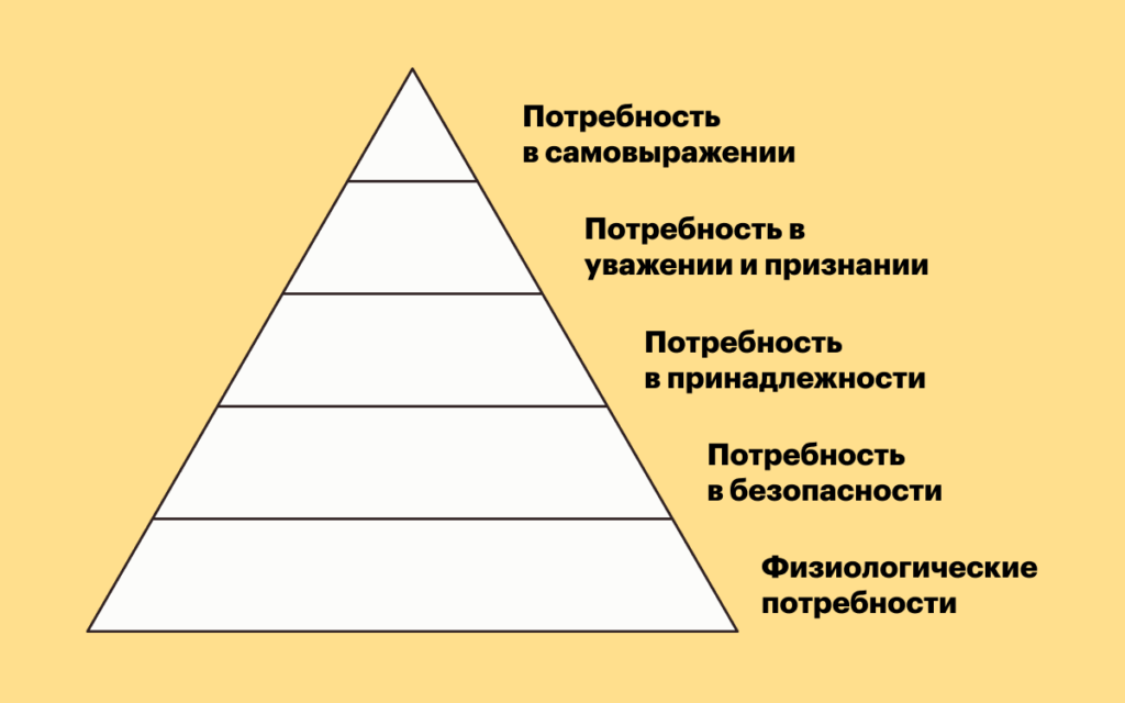 Пирамида Маслоу 