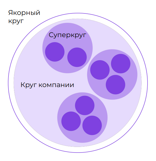 Холакратия: структура Банка Точка