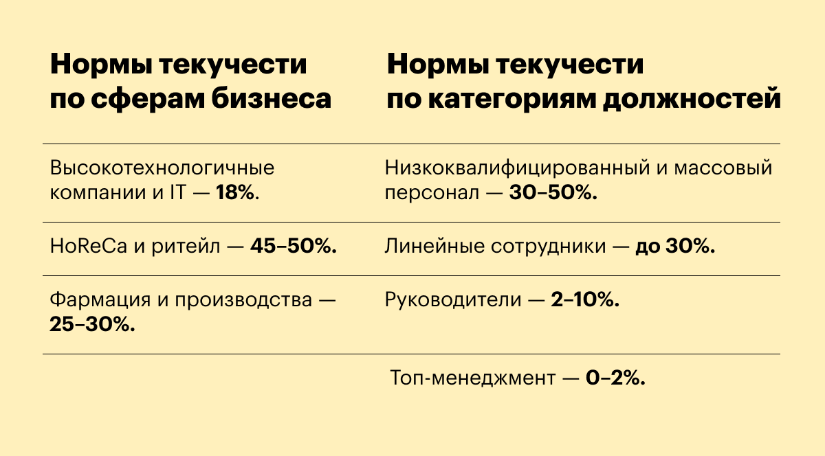 Абсолютные и относительные нормы текучести