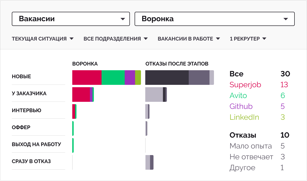 Воронка подбора в Хантфлоу