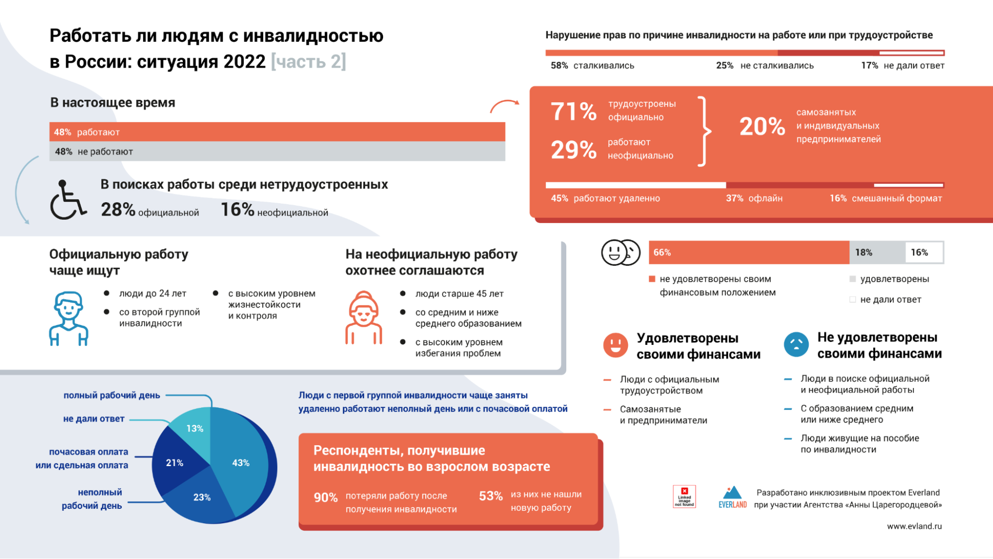 Результаты исследования