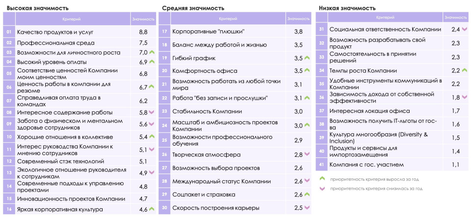 Параметры, которые важны IT-специалистам при выборе работодателя