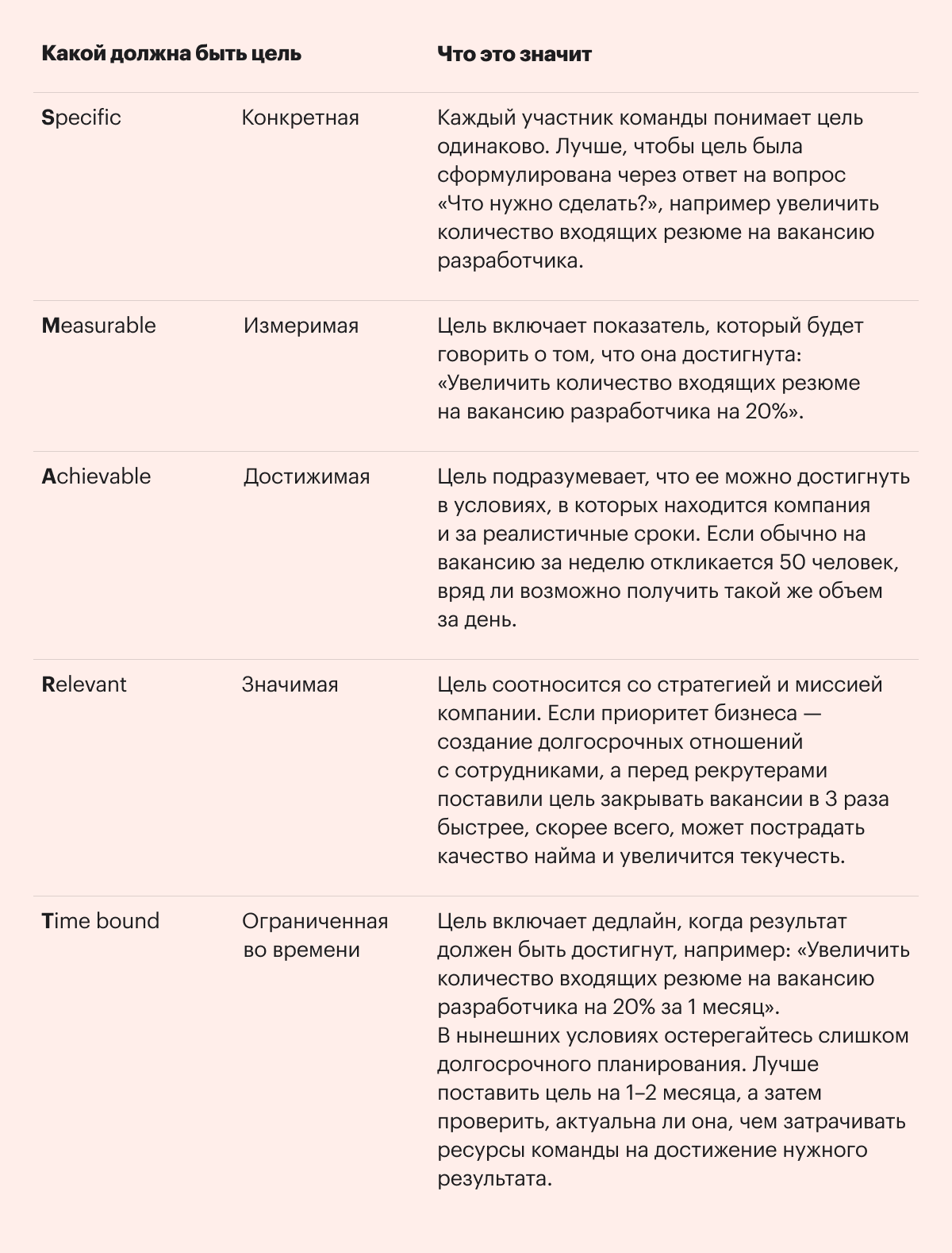 Суть метода SMART