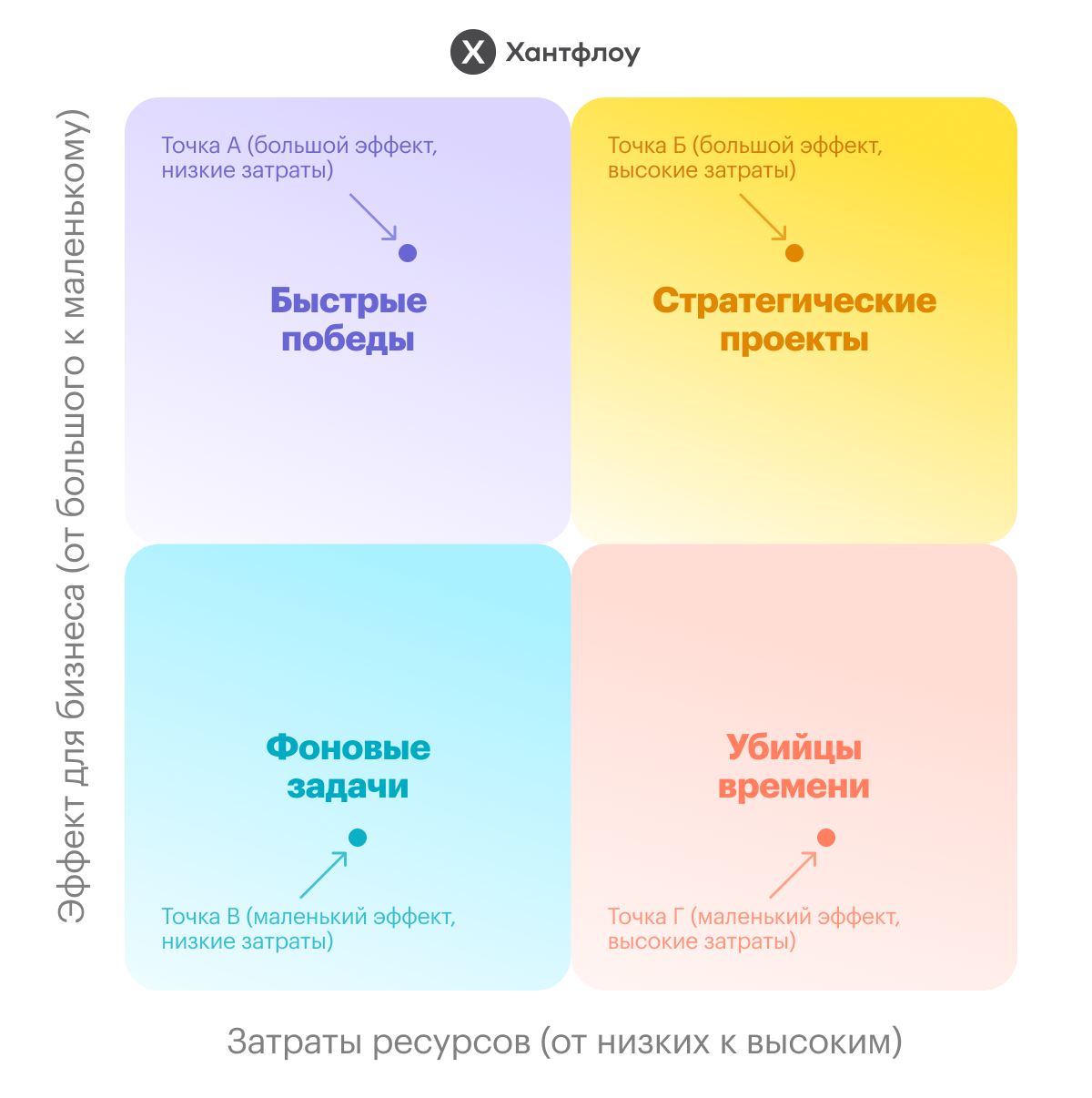 Как матрица приоритизации помогает составить план повышения эффективности