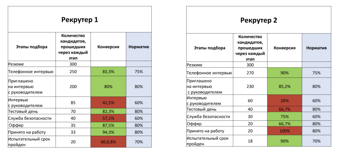 Как пользоваться воронкой подбора, чтобы закрывать вакансии быстрее
