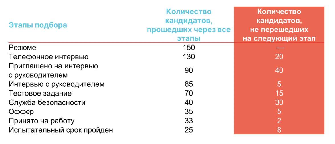 Как пользоваться воронкой подбора, чтобы закрывать вакансии быстрее
