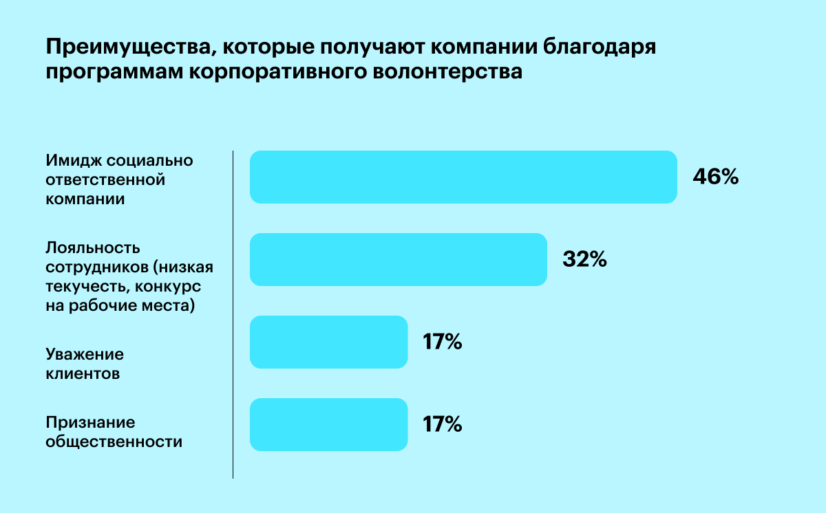 Что дает компании запуск волонтерских проектов