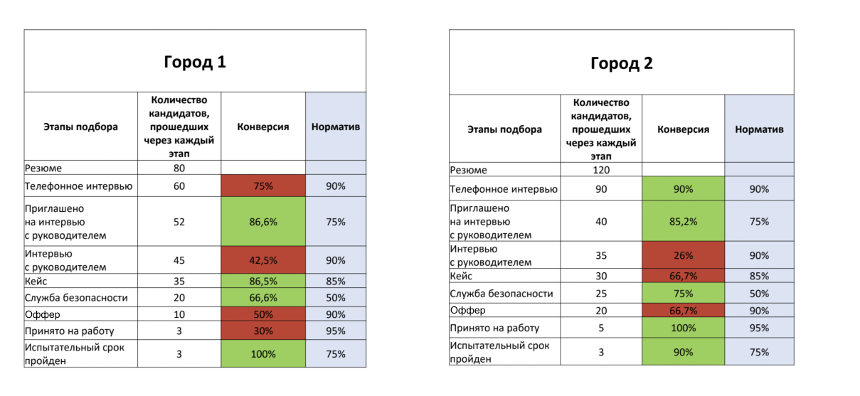 Как пользоваться воронкой подбора, чтобы закрывать вакансии быстрее