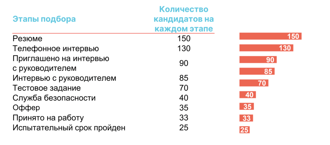 Как пользоваться воронкой подбора, чтобы закрывать вакансии быстрее