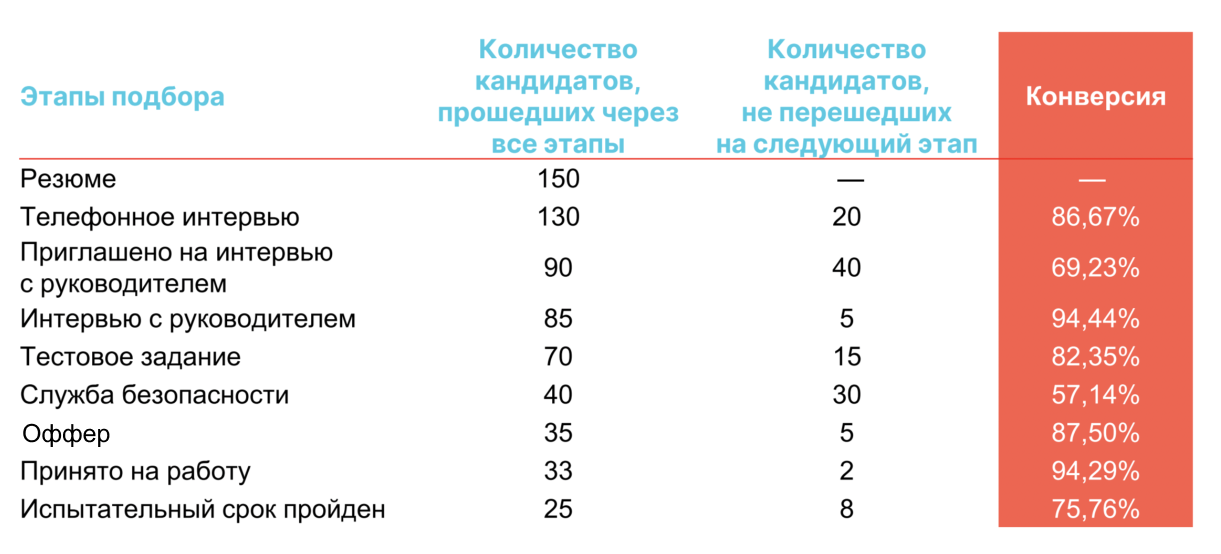 Как пользоваться воронкой подбора, чтобы закрывать вакансии быстрее